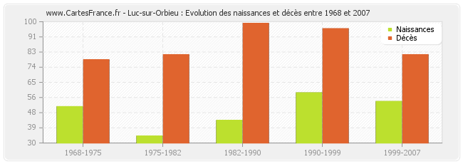 Luc-sur-Orbieu : Evolution des naissances et décès entre 1968 et 2007