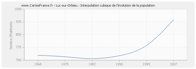 Luc-sur-Orbieu : Interpolation cubique de l'évolution de la population