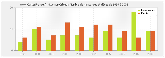 Luc-sur-Orbieu : Nombre de naissances et décès de 1999 à 2008