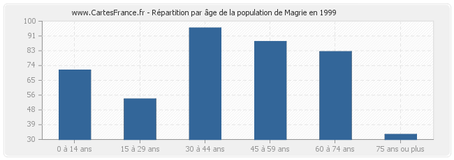 Répartition par âge de la population de Magrie en 1999