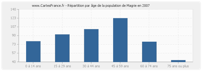 Répartition par âge de la population de Magrie en 2007