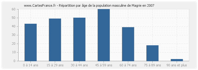 Répartition par âge de la population masculine de Magrie en 2007