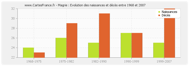 Magrie : Evolution des naissances et décès entre 1968 et 2007