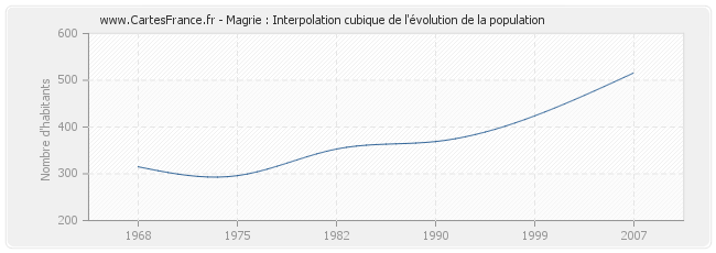 Magrie : Interpolation cubique de l'évolution de la population