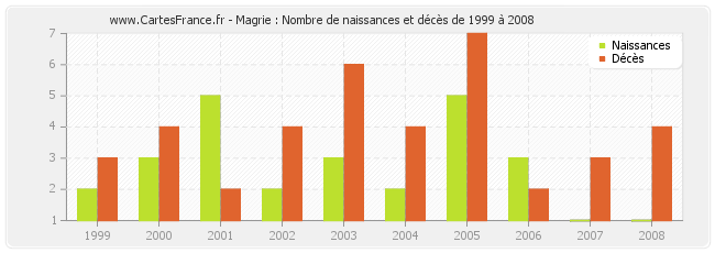 Magrie : Nombre de naissances et décès de 1999 à 2008