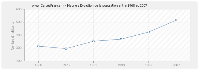 Population Magrie
