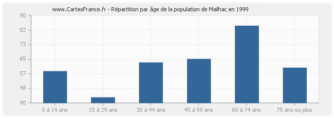 Répartition par âge de la population de Mailhac en 1999