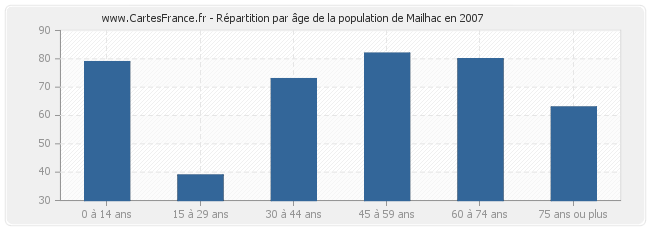 Répartition par âge de la population de Mailhac en 2007