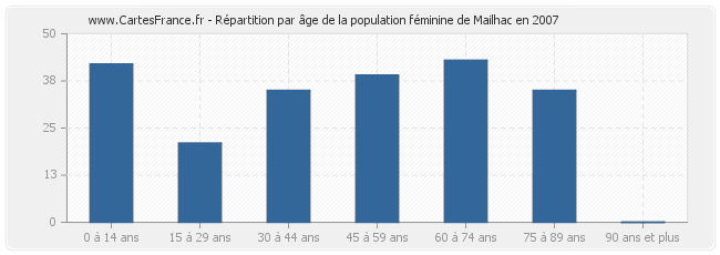 Répartition par âge de la population féminine de Mailhac en 2007