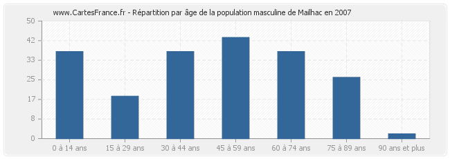 Répartition par âge de la population masculine de Mailhac en 2007