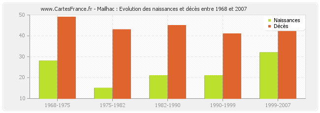Mailhac : Evolution des naissances et décès entre 1968 et 2007