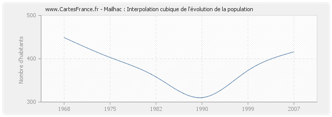 Mailhac : Interpolation cubique de l'évolution de la population