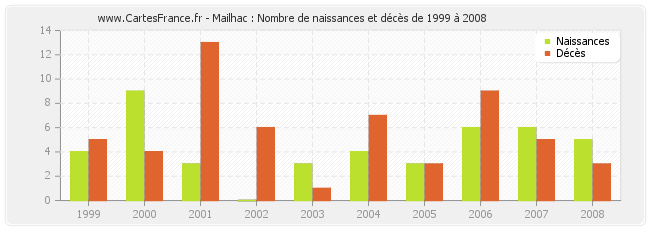 Mailhac : Nombre de naissances et décès de 1999 à 2008
