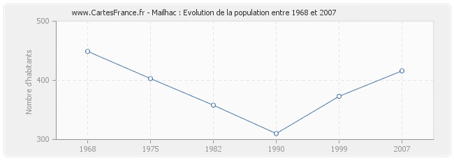 Population Mailhac