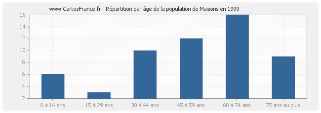 Répartition par âge de la population de Maisons en 1999