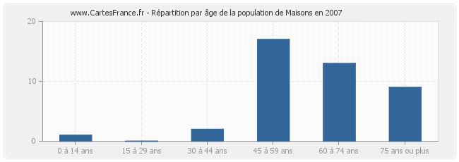Répartition par âge de la population de Maisons en 2007