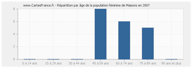 Répartition par âge de la population féminine de Maisons en 2007