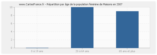 Répartition par âge de la population féminine de Maisons en 2007