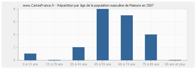 Répartition par âge de la population masculine de Maisons en 2007