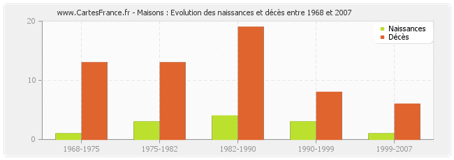 Maisons : Evolution des naissances et décès entre 1968 et 2007