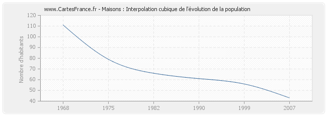 Maisons : Interpolation cubique de l'évolution de la population