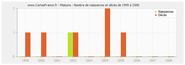 Maisons : Nombre de naissances et décès de 1999 à 2008