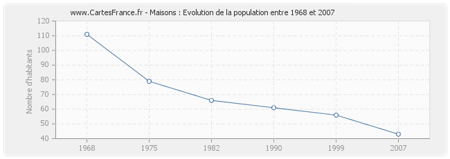 Population Maisons