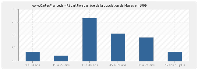 Répartition par âge de la population de Malras en 1999