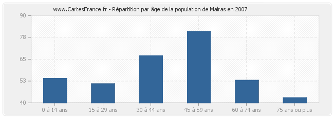 Répartition par âge de la population de Malras en 2007