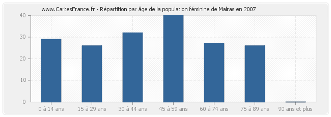 Répartition par âge de la population féminine de Malras en 2007
