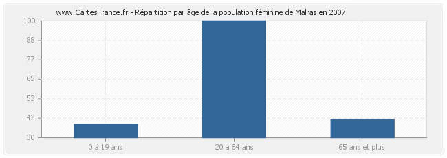 Répartition par âge de la population féminine de Malras en 2007