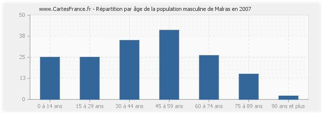 Répartition par âge de la population masculine de Malras en 2007