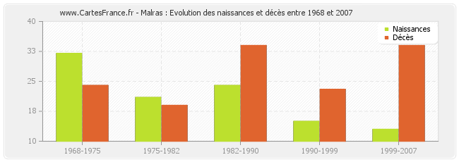 Malras : Evolution des naissances et décès entre 1968 et 2007