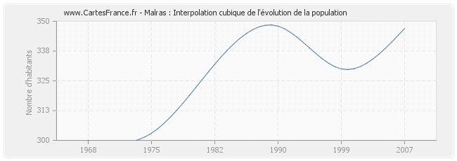 Malras : Interpolation cubique de l'évolution de la population