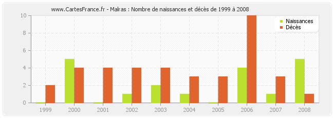 Malras : Nombre de naissances et décès de 1999 à 2008