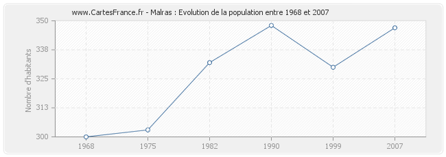 Population Malras