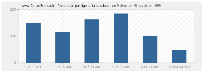 Répartition par âge de la population de Malves-en-Minervois en 1999