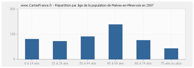 Répartition par âge de la population de Malves-en-Minervois en 2007