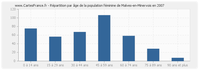 Répartition par âge de la population féminine de Malves-en-Minervois en 2007