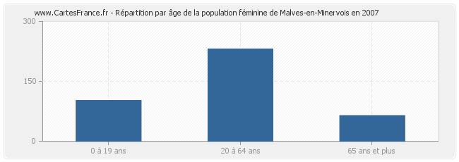 Répartition par âge de la population féminine de Malves-en-Minervois en 2007