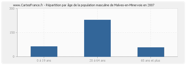 Répartition par âge de la population masculine de Malves-en-Minervois en 2007