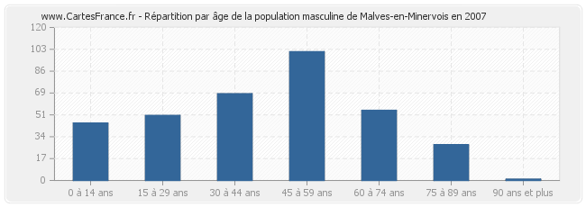 Répartition par âge de la population masculine de Malves-en-Minervois en 2007