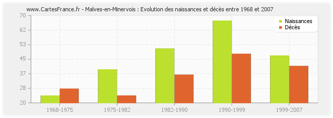 Malves-en-Minervois : Evolution des naissances et décès entre 1968 et 2007