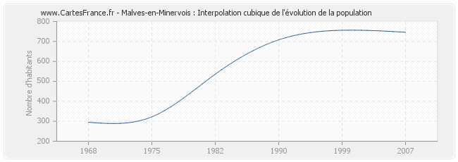 Malves-en-Minervois : Interpolation cubique de l'évolution de la population