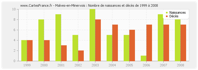 Malves-en-Minervois : Nombre de naissances et décès de 1999 à 2008