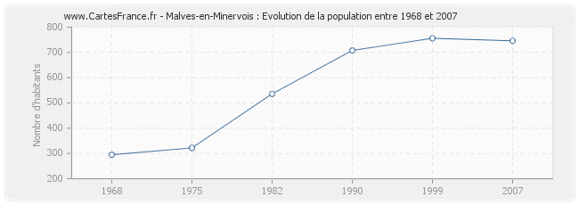 Population Malves-en-Minervois