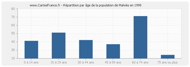 Répartition par âge de la population de Malviès en 1999