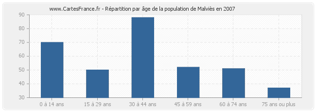 Répartition par âge de la population de Malviès en 2007