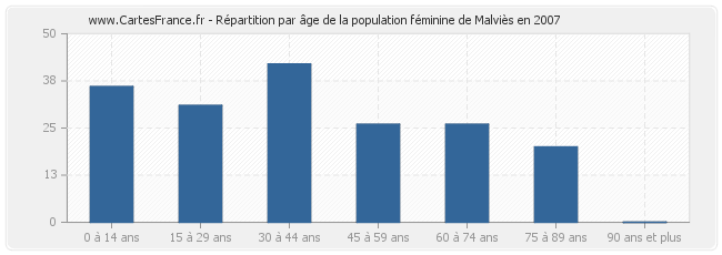 Répartition par âge de la population féminine de Malviès en 2007