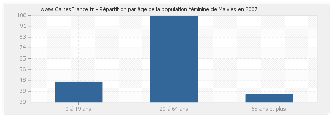 Répartition par âge de la population féminine de Malviès en 2007